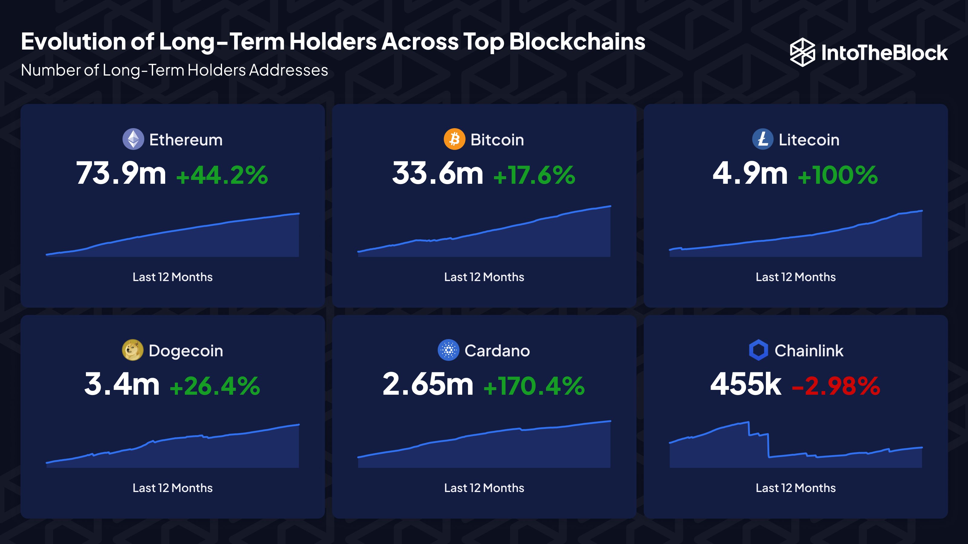 Titulares de Cardano a largo plazo