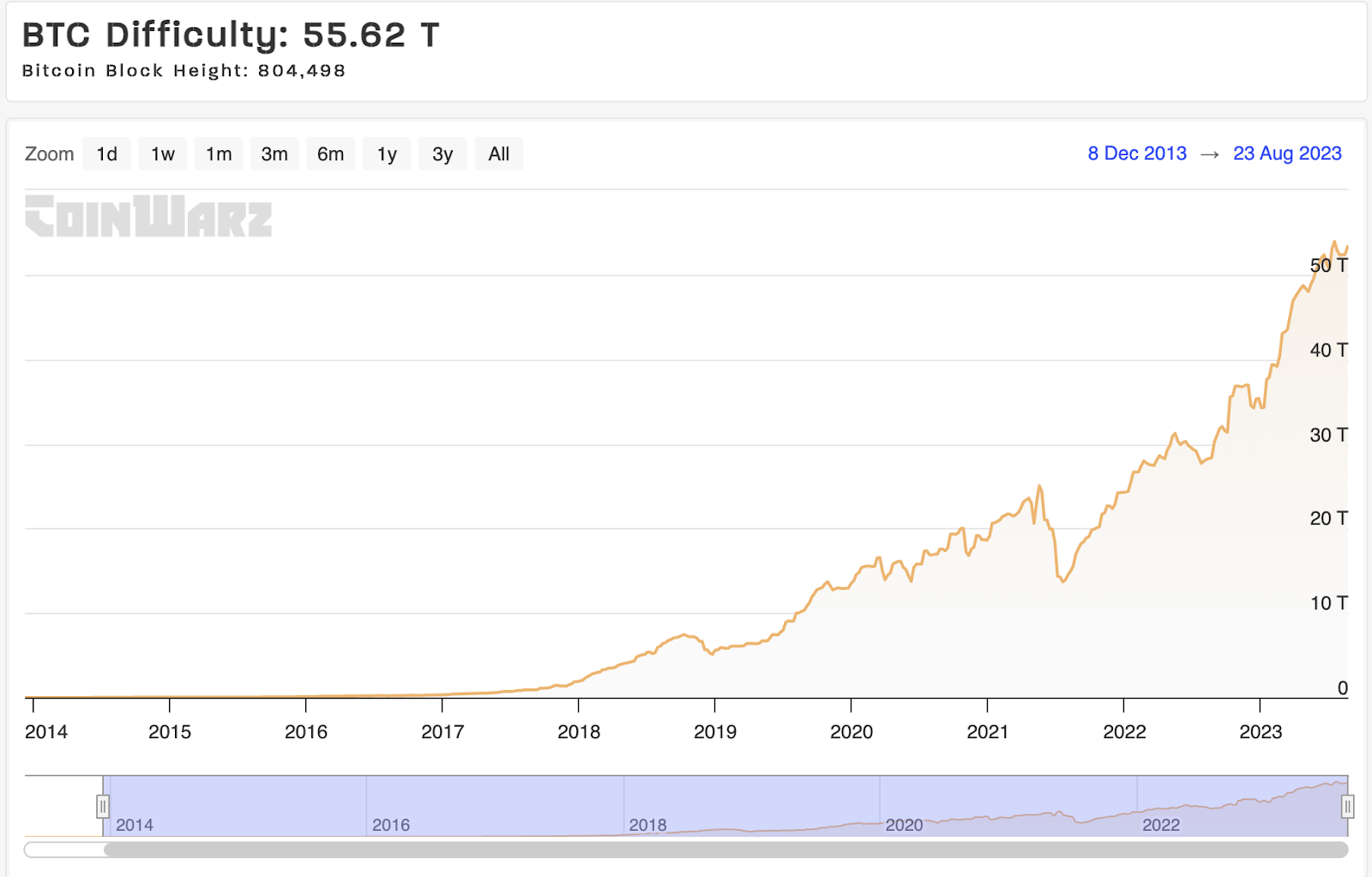 Dificultad de Bitcoin. Fuente: Coinwarz