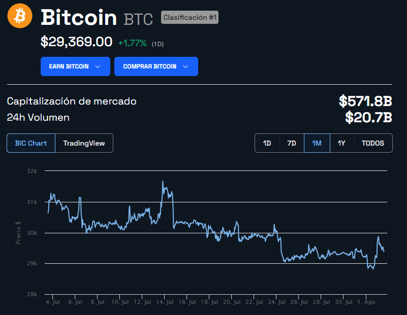 Bitcoin precio