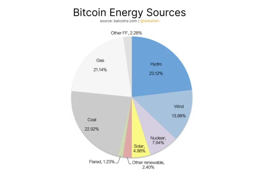 Fuentes de energía utilizadas para la minería de Bitcoin