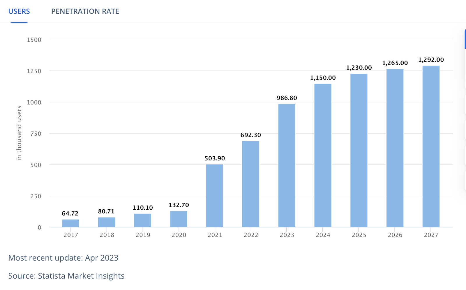 Usuarios de criptomonedas en Irlanda.  Fuente: Statista