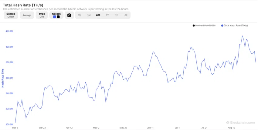 Tasa de hash de minería de Bitcoin.  Fuente: cadena de bloques