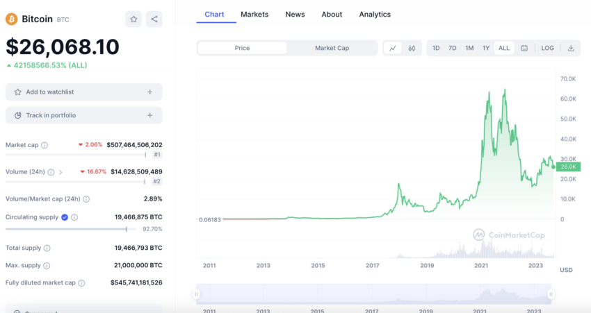 En el último año, Bitcoin ha mostrado ganancias de 21.23%.