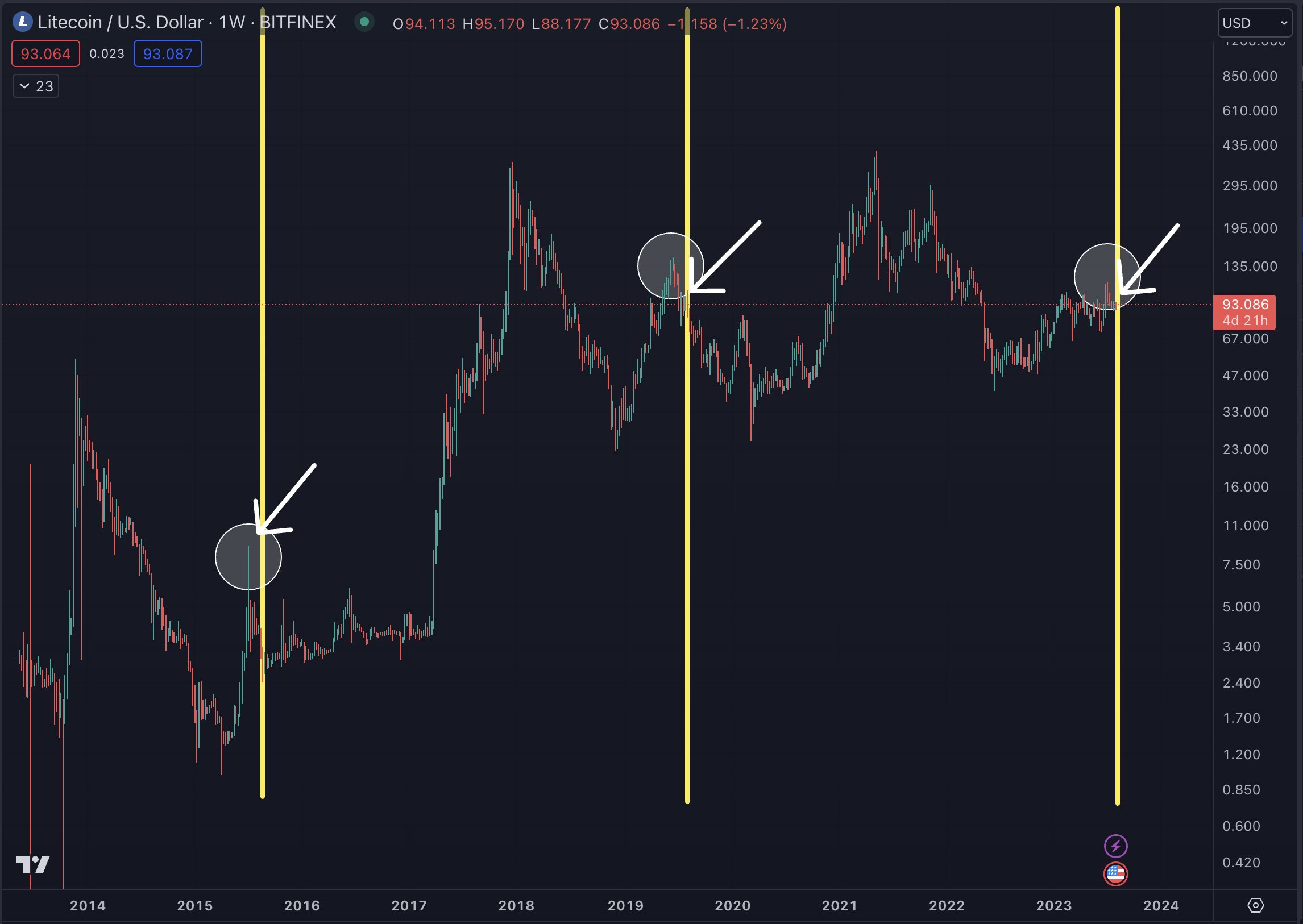 Gráfico LTC/USDT de 1 día