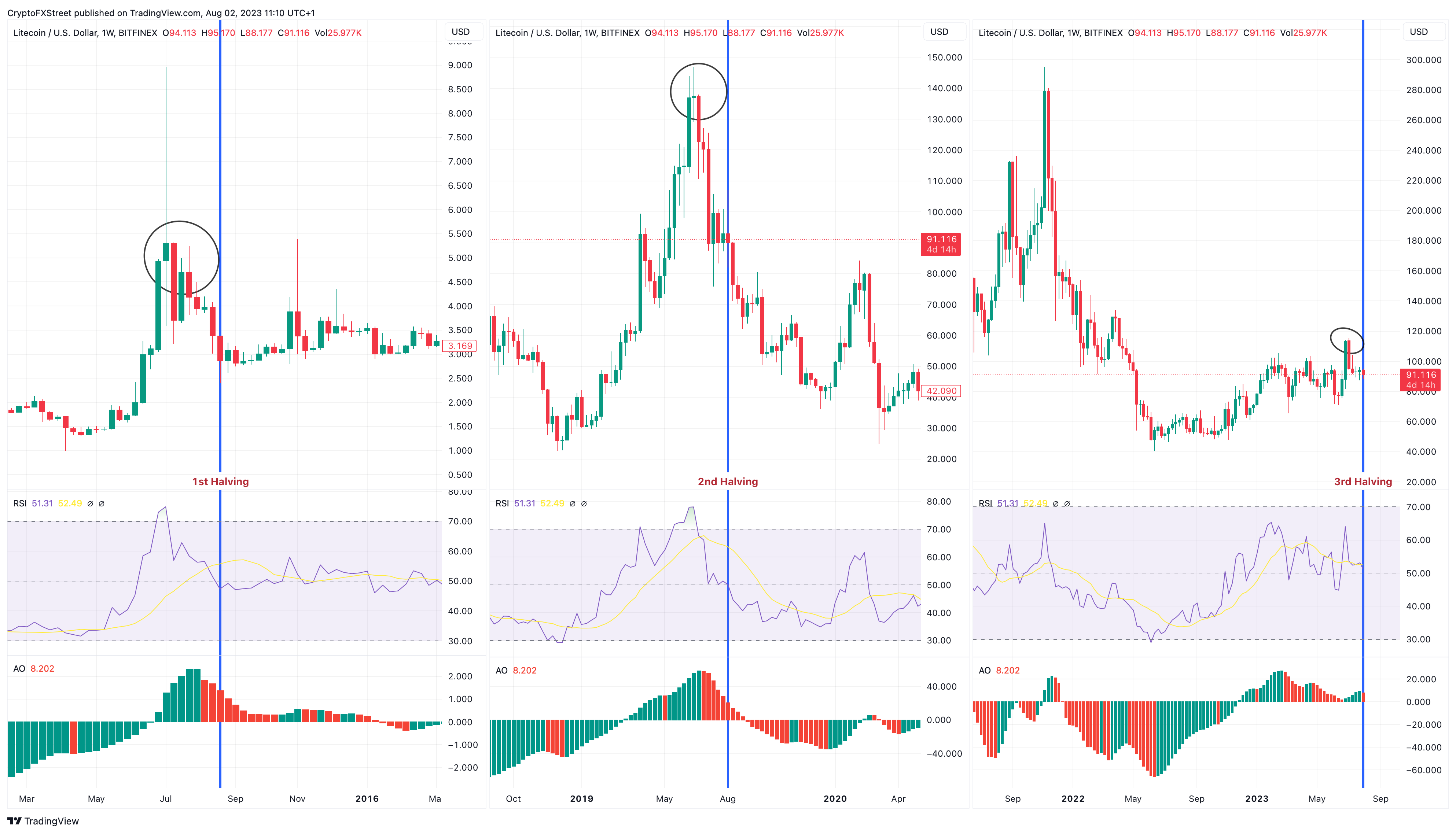 Gráfico de 3 días de LTC/USDT