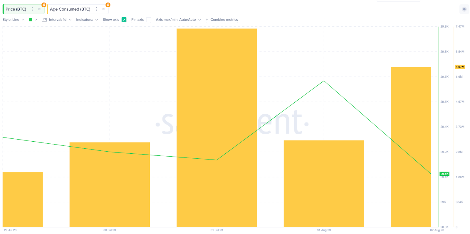 El precio de Bitcoin (BTC) podría caer | Indicador Age Consumed, agosto de 2023