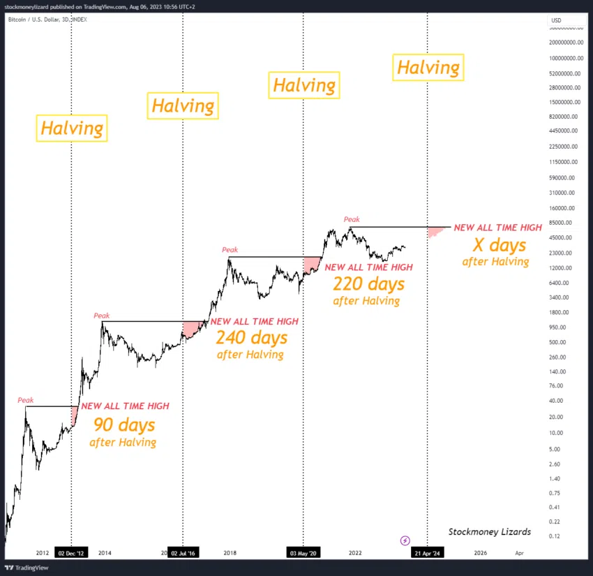 predicción precio bitcoin demasiado optimistas - halving