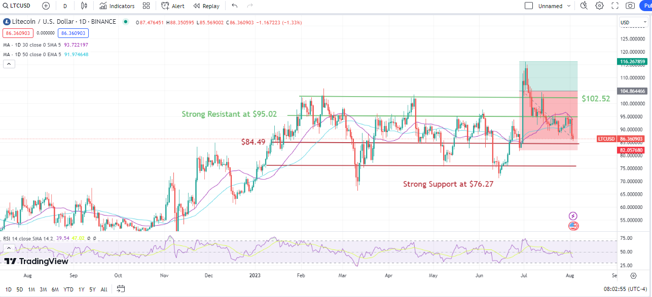 Predicción del precio de Litecoin (LTC): ¿Se disparará o colapsará?  Un caso para considerar al chimpancé