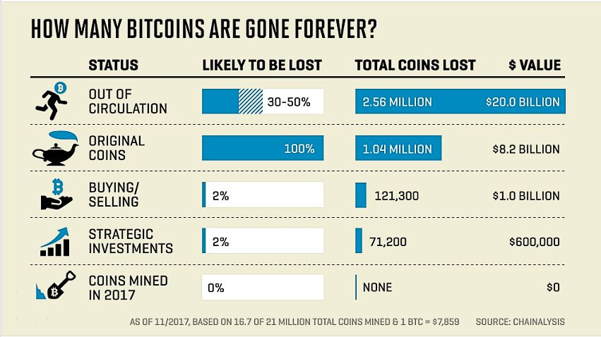 Chainalysis estima que se han perdido alrededor de 3,8 millones de BTC.