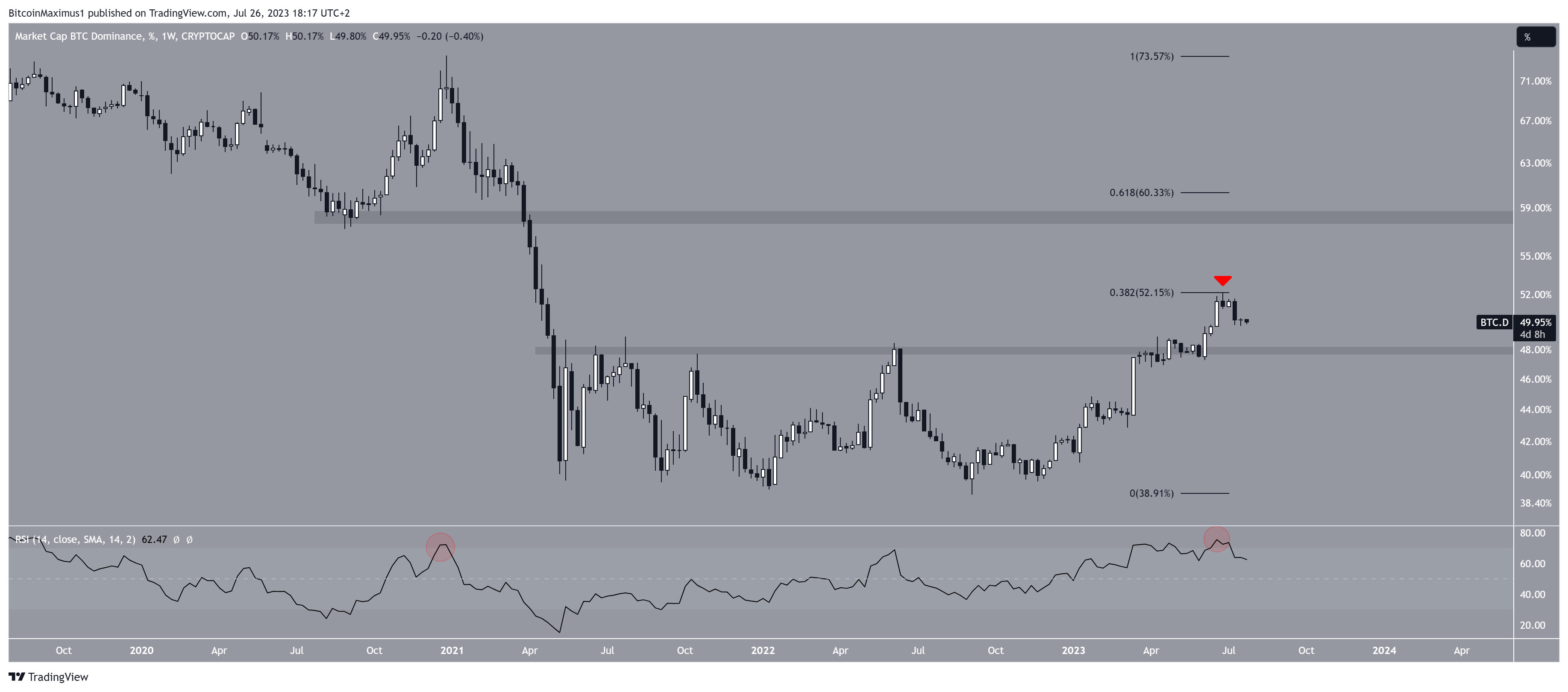 Movimiento de la tasa de dominio de Bitcoin (BTCD)