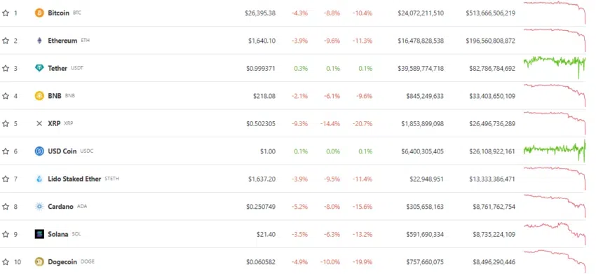 Top 10 criptomonedas por capitalización de mercado