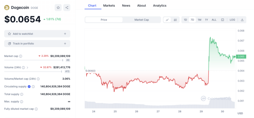 DOGE aumentó 2% tras la noticia de Robinhood.