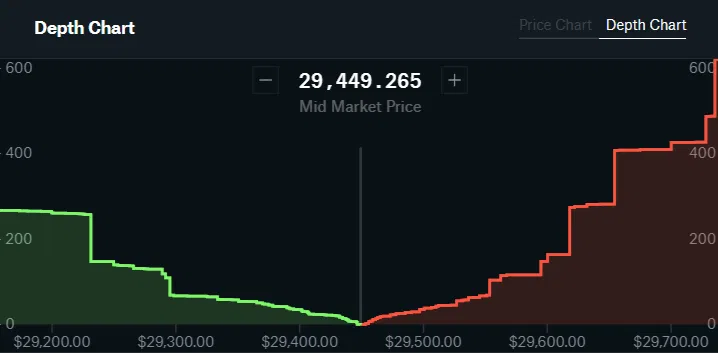 Gráfico de profundidad de Bitcoin con el número de ofertas (eje vertical izquierdo) y demandas (eje vertical derecho) a diferentes precios.