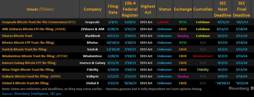 Fechas para que la SEC acepte, deniegue o posponga presentaciones de ETF de Bitcoin al contado. 