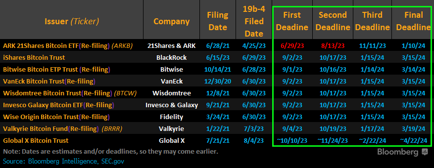 Plazos del ETF al contado de Bitcoin