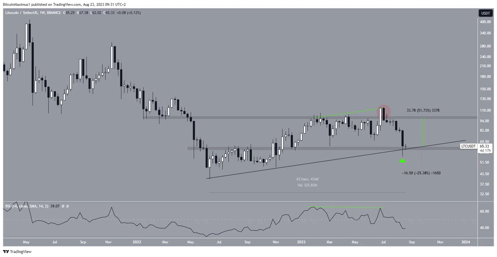 Desviación del precio de Litecoin (LTC)