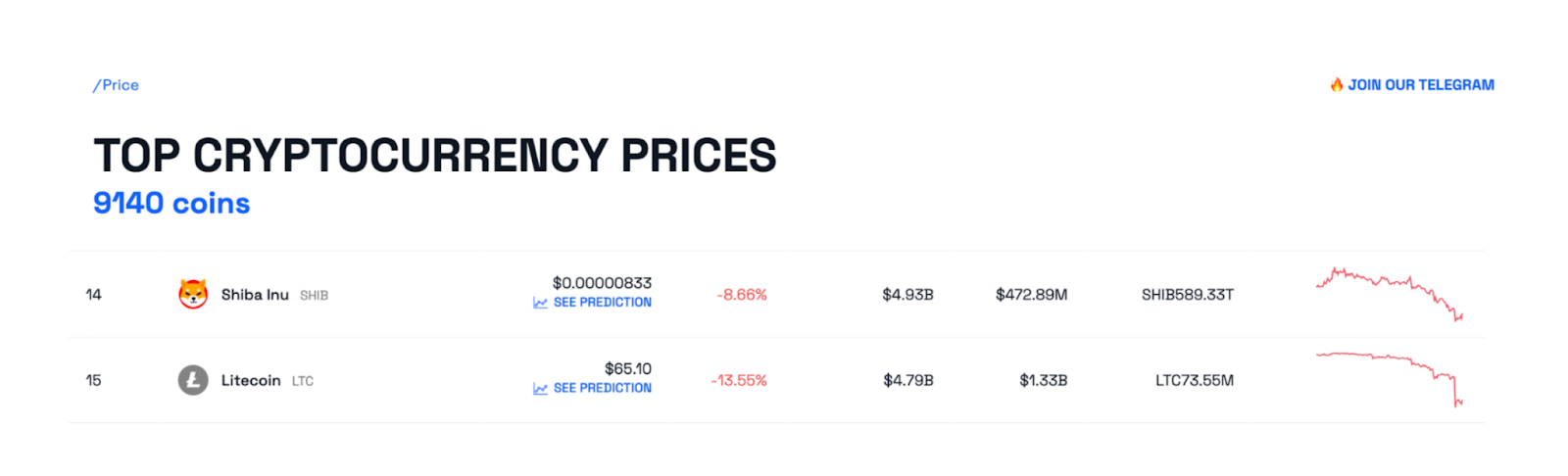 Shiba Inu (SHIB) supera a Litecoin |  Crypto Rankings, agosto de 2023. 