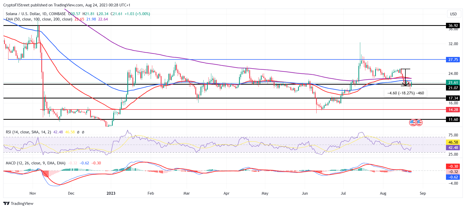 Gráfico SOL/USD de 1 día