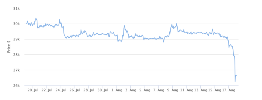 Gráfico de precios de Bitcoin 1 mes.