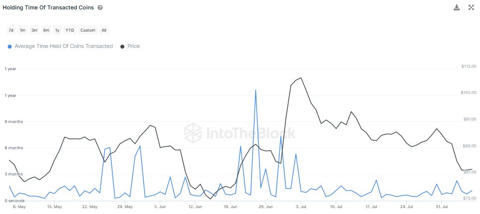 Titulares de Litecoin a largo plazo