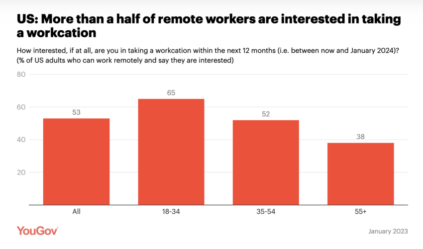 Trabajadores remotos interesados ​​en Workcation