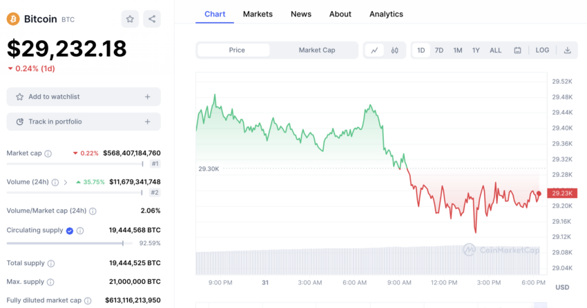 El precio de Bitcoin oscila entre los 29,400 y 29,235 dólares el 31 de julio.