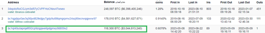 Top 3 mayores holders de Bitcoin a nivel mundial. Fuente: BitInfoCharts