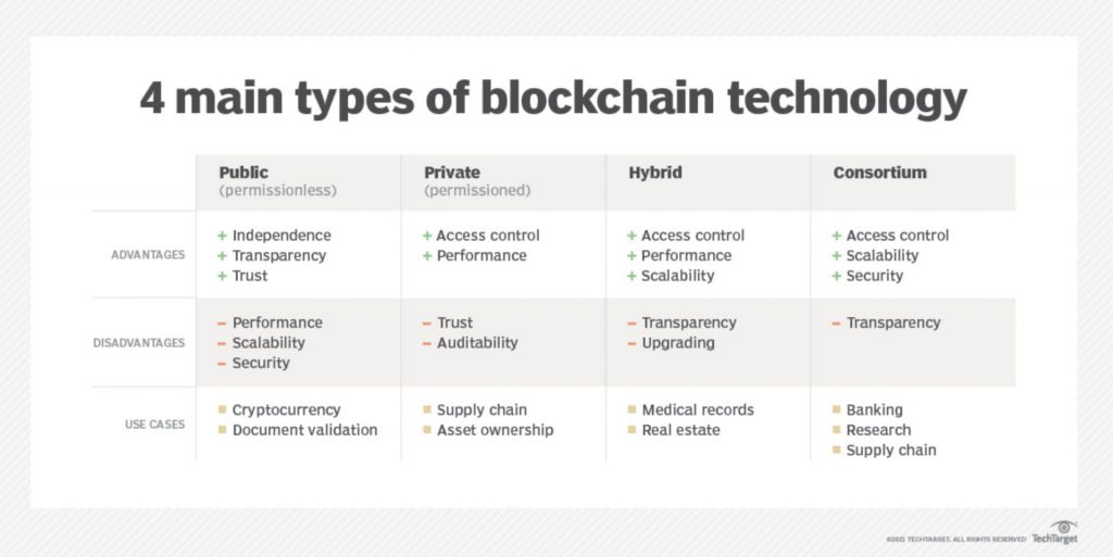 ¿Cuáles son los 4 tipos de tecnología Blockchain?