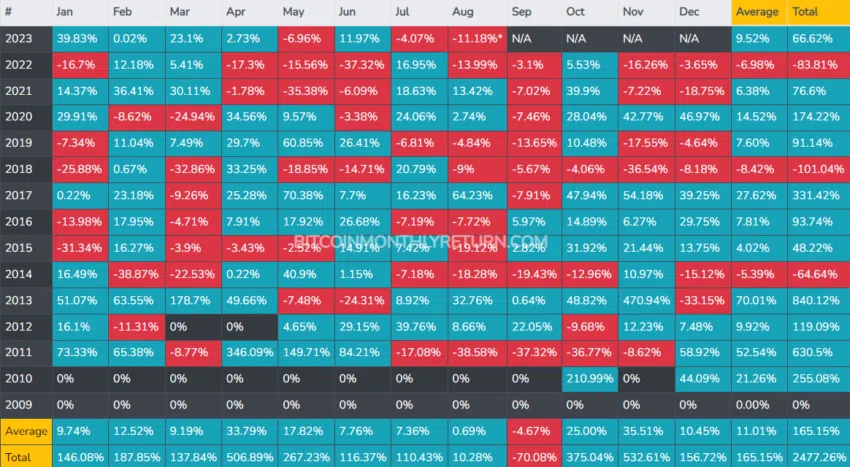 Historial de precios mensuales de Bitcoin (BTC).