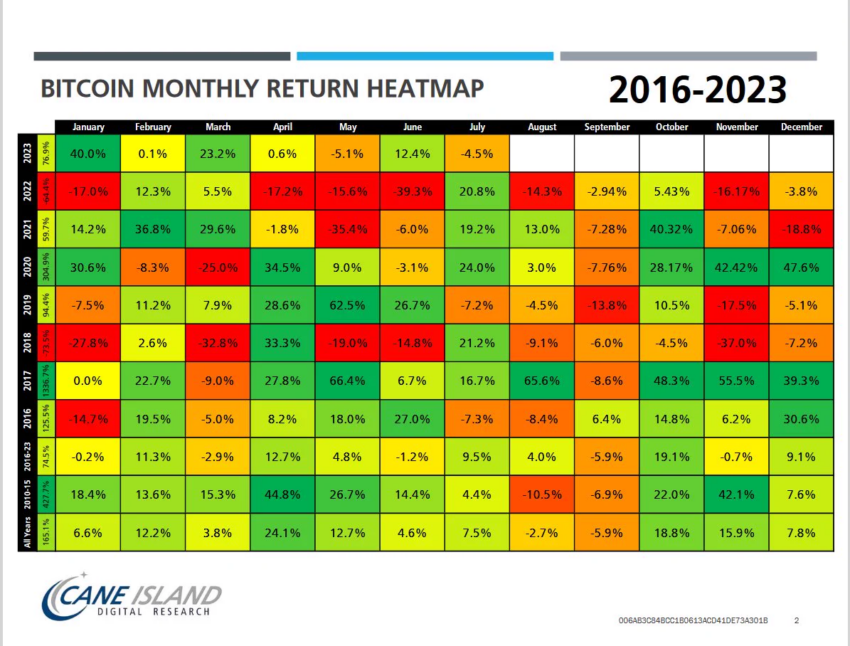 Mapa de calor de retorno mensual de Bitcoin