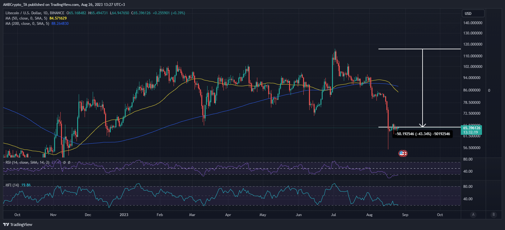 Acción del precio de Litecoin