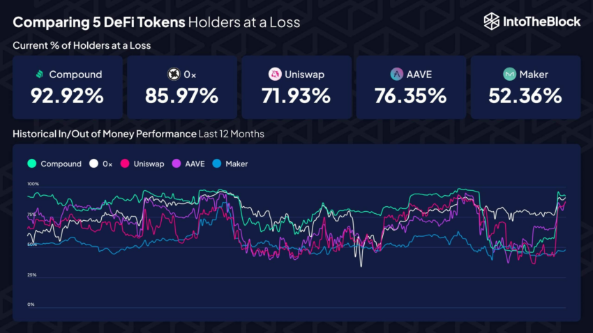 Comparación de 5 holders de tokens DeFi con pérdidas