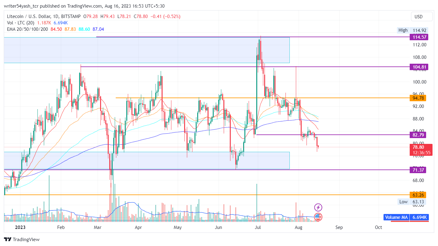 Predicción del precio de Litecoin: ¿LTC está formando una tendencia bajista?