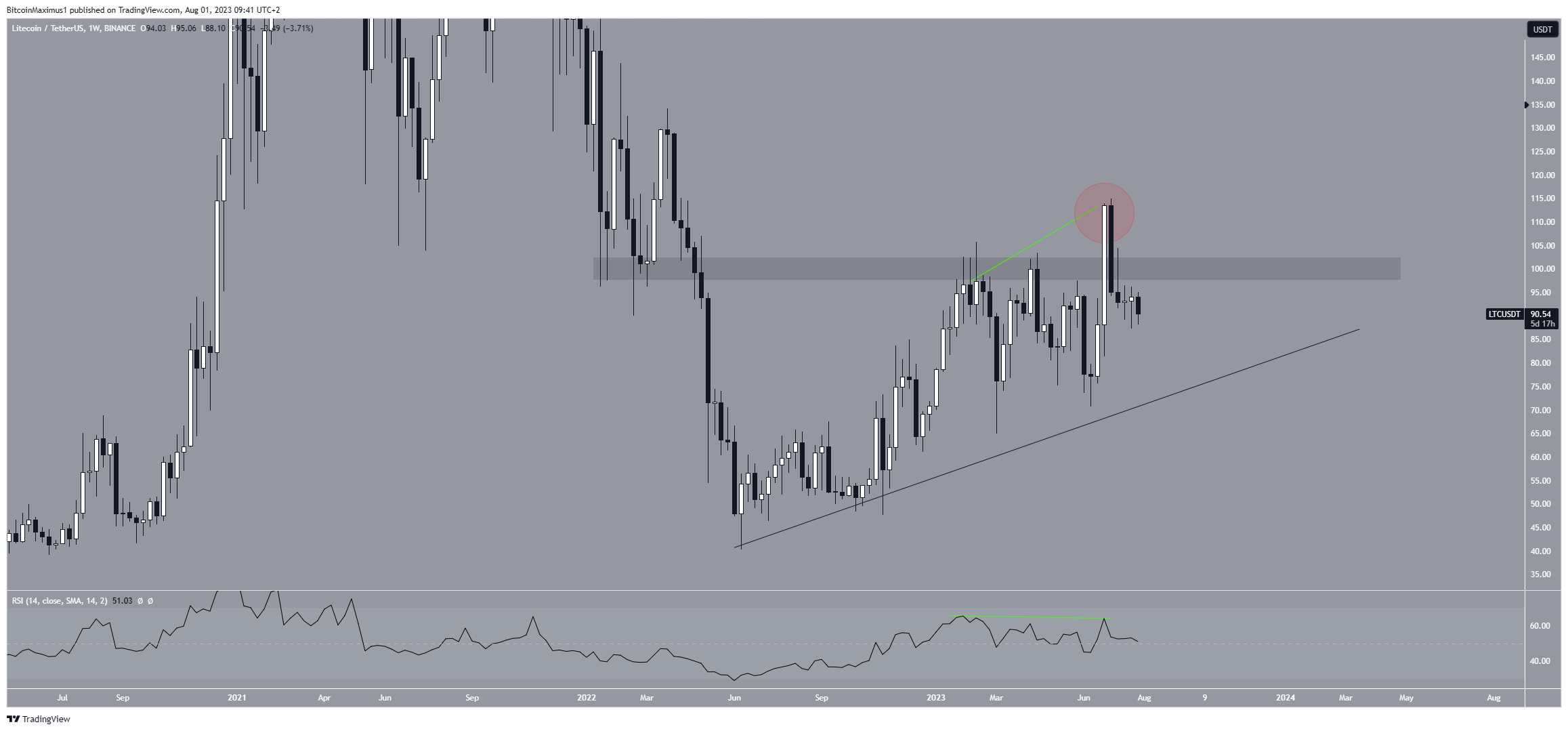 Litecoin (LTC) Precio Semanal