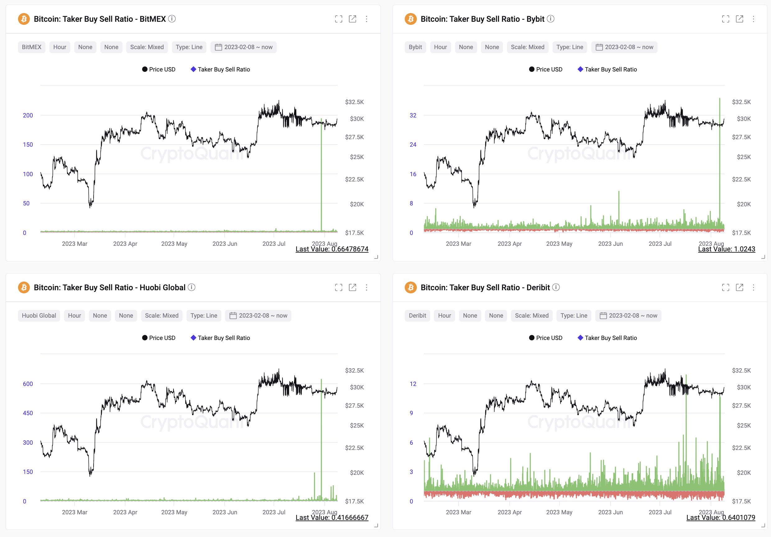 Tasa de compra venta del tomador de Bitcoin