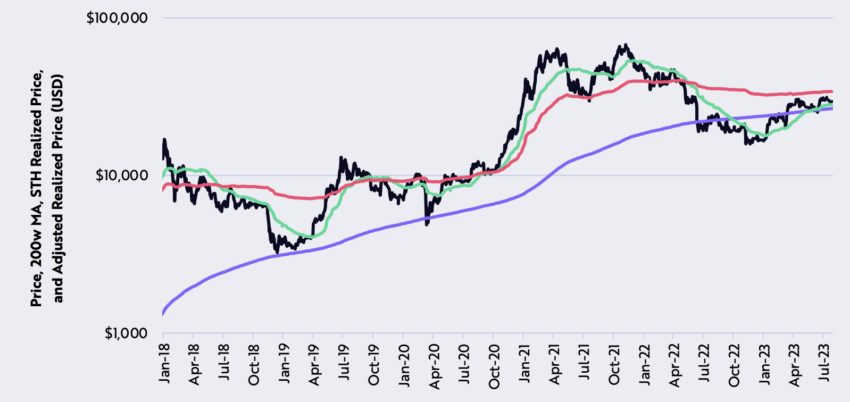 Bitcoin - Niveles de soporte y resistencia a largo plazo