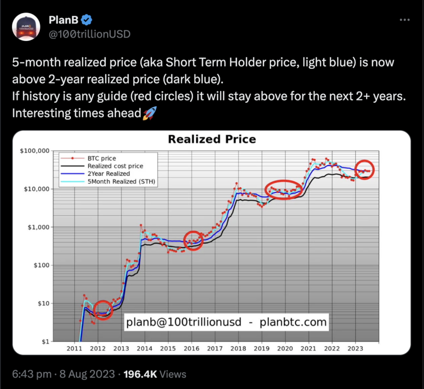 A screenshot of PlanB's X (Twitter) post on Bitcoin