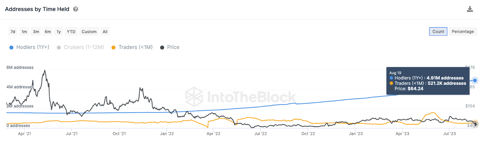 Cómo el precio de Litecoin (LTC) podría recuperar $ 100 |  Direcciones de titulares a largo plazo