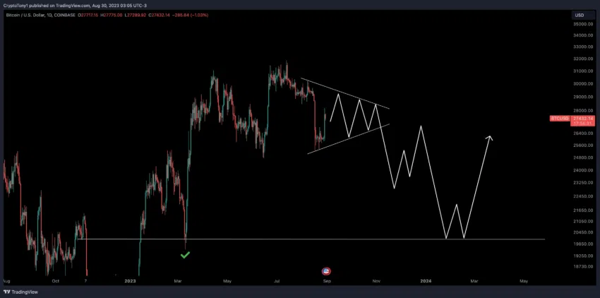 Predicción del precio de Bitcoin compartida por Crypto Tony