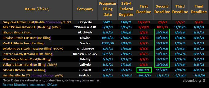 La SEC retrasa solicitudes de ETF Spot de Bitcoin