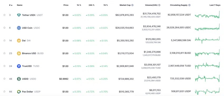 Capitalización de mercado de las stablecoins