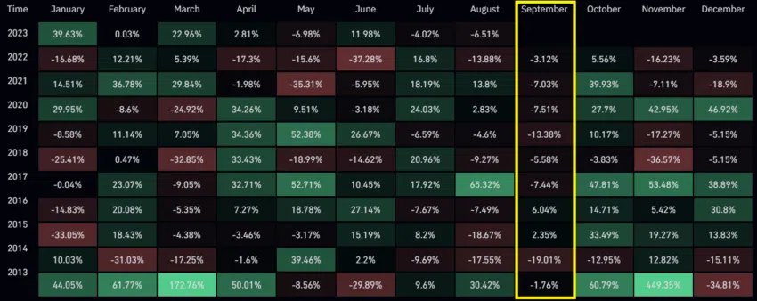 Septiembre ha sido históricamente bajista para Bitcoin