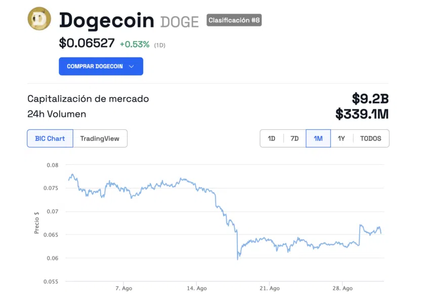 Precio de Dogecoin durante el comentario de Elon Musk