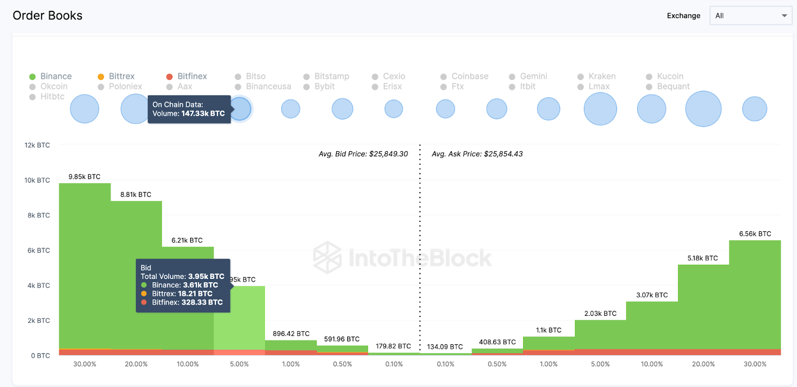 Exchange On-chain Market Depth