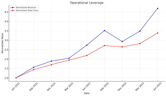 Crecimiento normalizado de costos e ingresos