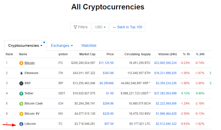 LTC a través de CoinMarketCap