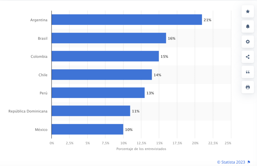 Al inicio de la pandemia, solo el 10% de los usuarios de criptomonedas de Latinoamérica estaban en México.