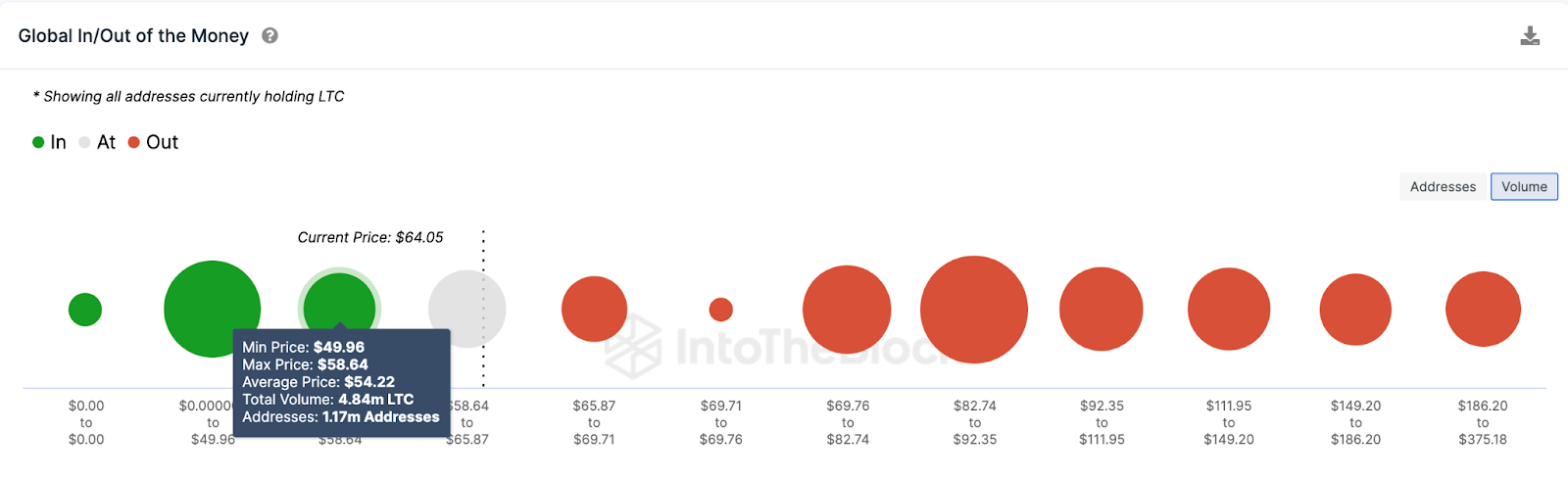 Predicción del precio de Litecoin (LTC) |  Datos de GIOM, septiembre de 2023.