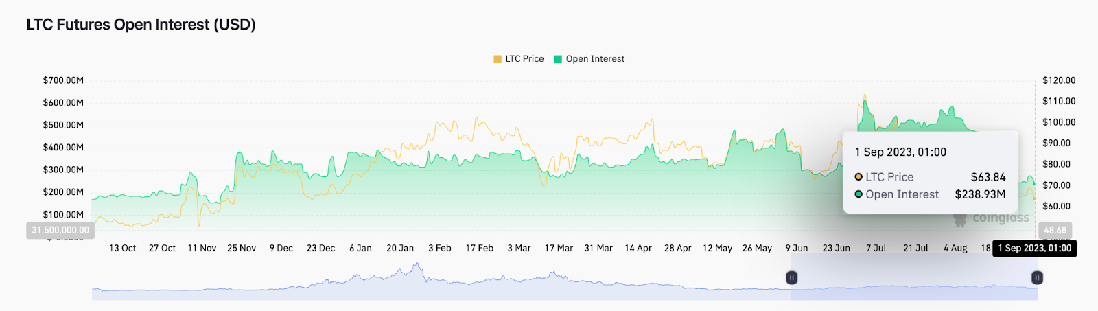 ¿Está en peligro el precio de Litecoin (LTC)?  Interés abierto, agosto de 2023