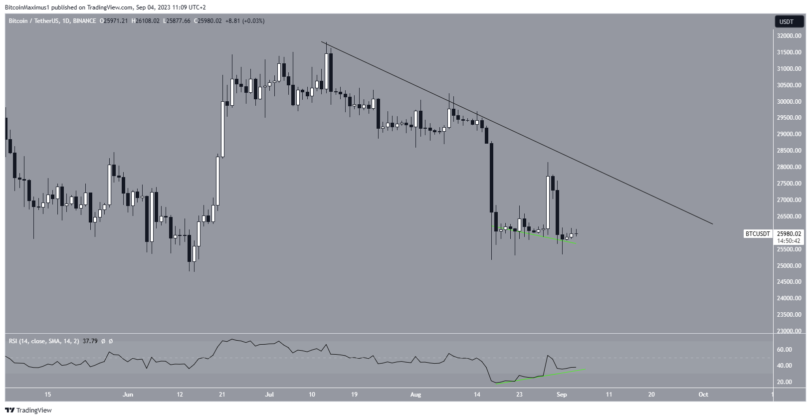 Bitcoin (BTC) precio resistencia